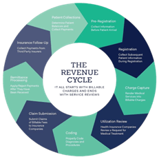 The Revenue Cycle