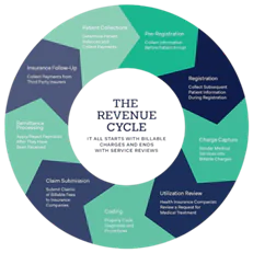 The Revenue Cycle