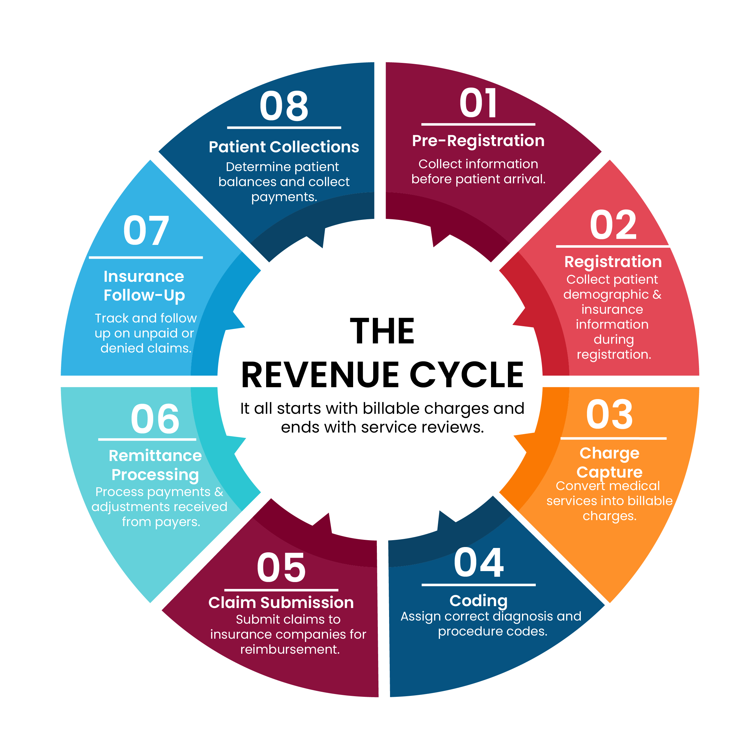 The Revenue Cycle