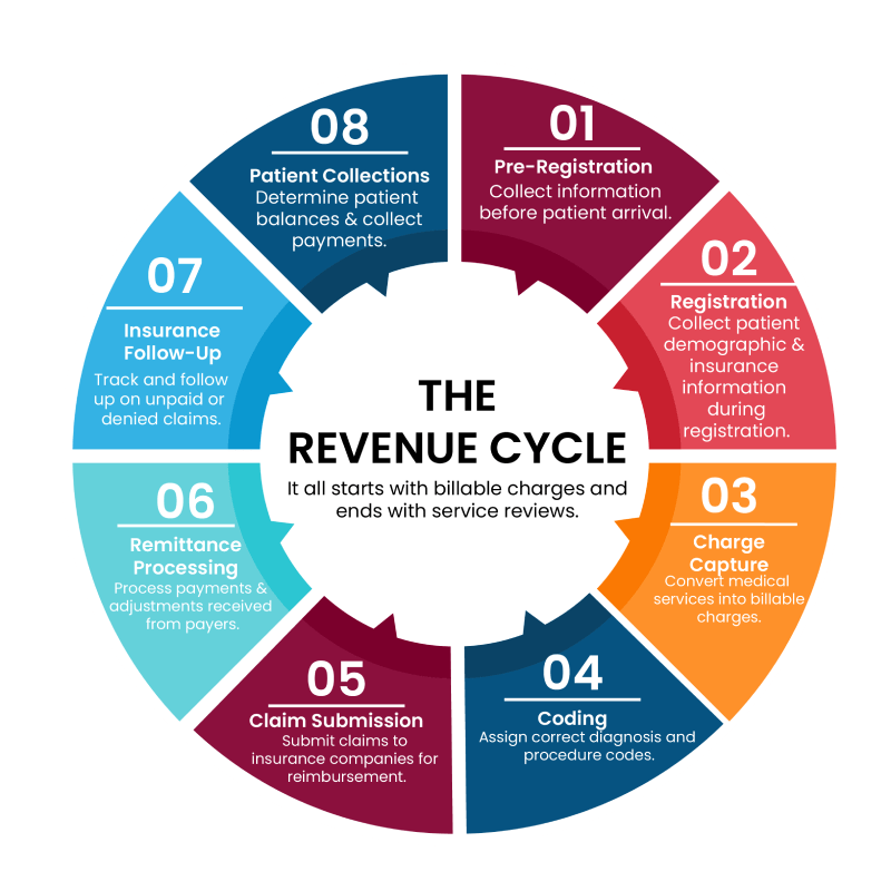 The Revenue Cycle