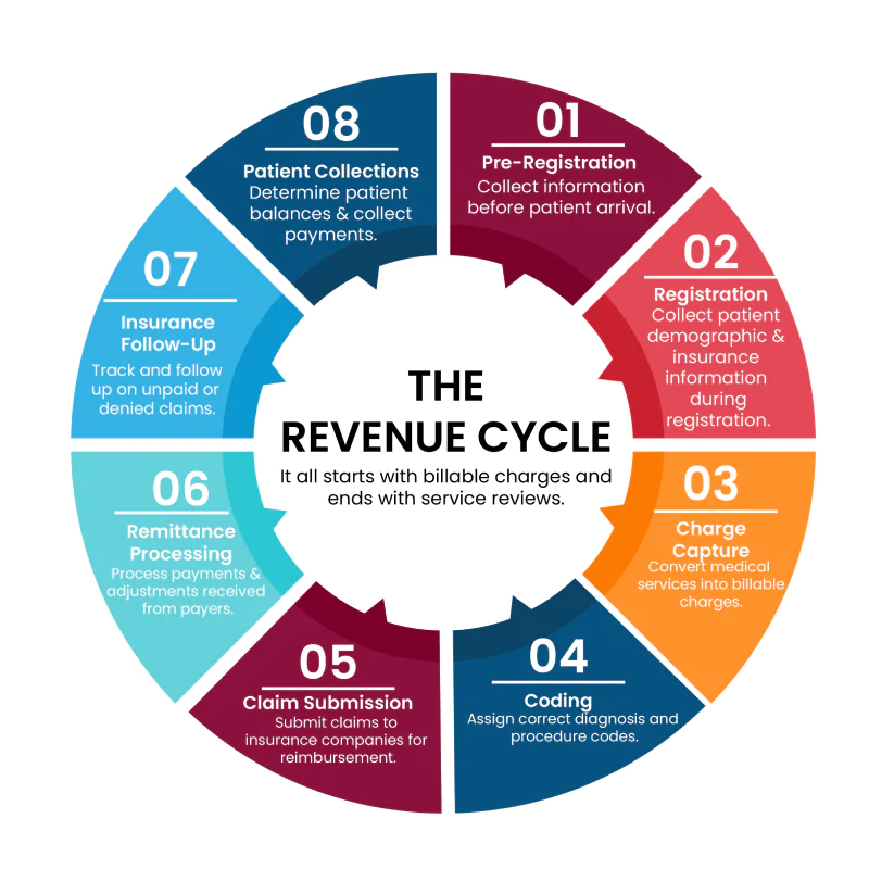 The Revenue Cycle